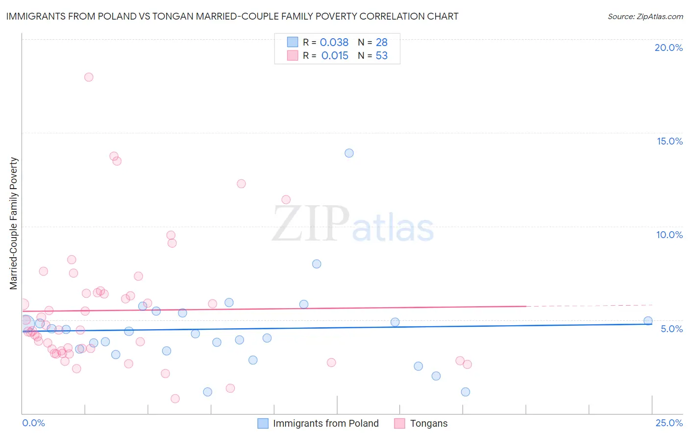 Immigrants from Poland vs Tongan Married-Couple Family Poverty