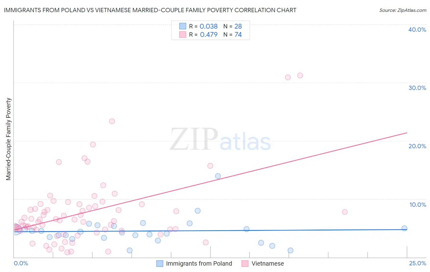 Immigrants from Poland vs Vietnamese Married-Couple Family Poverty