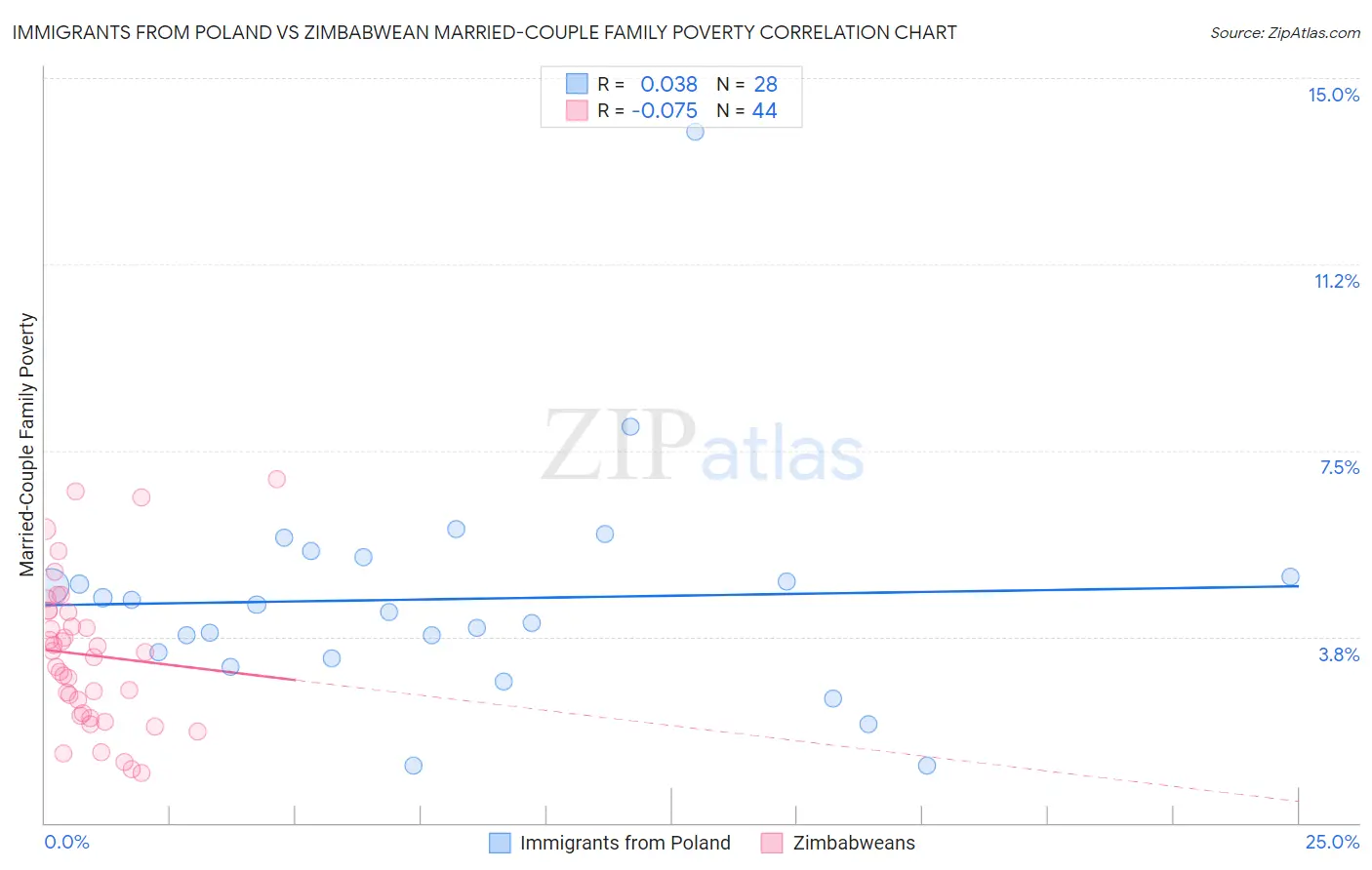 Immigrants from Poland vs Zimbabwean Married-Couple Family Poverty