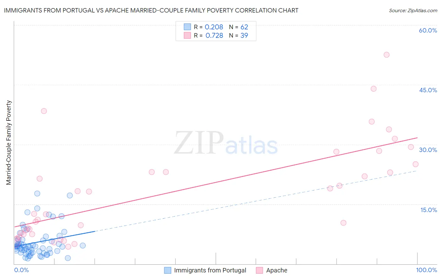 Immigrants from Portugal vs Apache Married-Couple Family Poverty