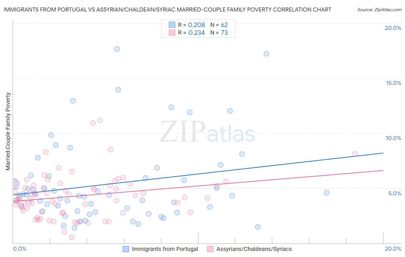Immigrants from Portugal vs Assyrian/Chaldean/Syriac Married-Couple Family Poverty