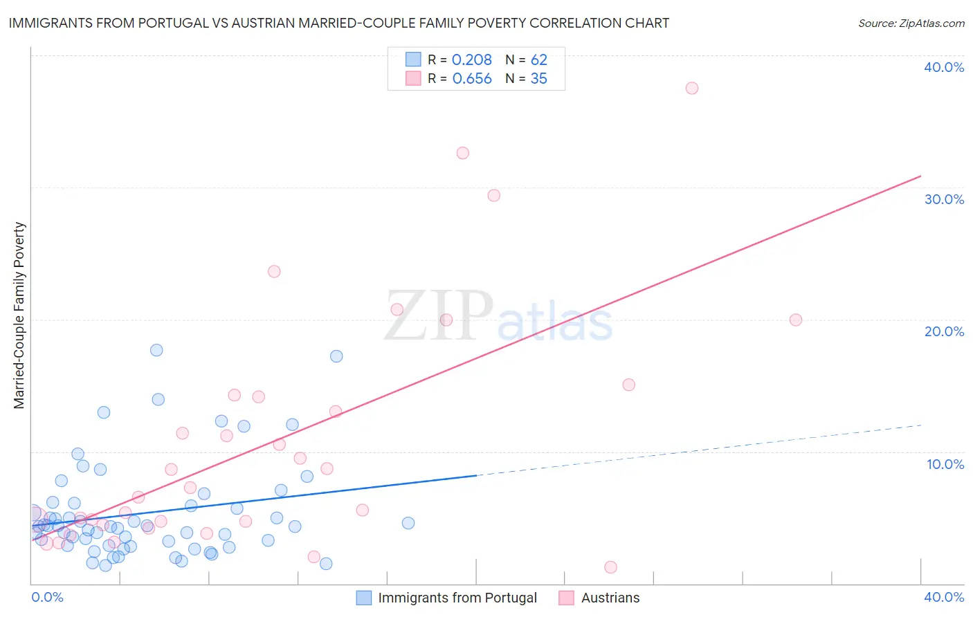 Immigrants from Portugal vs Austrian Married-Couple Family Poverty