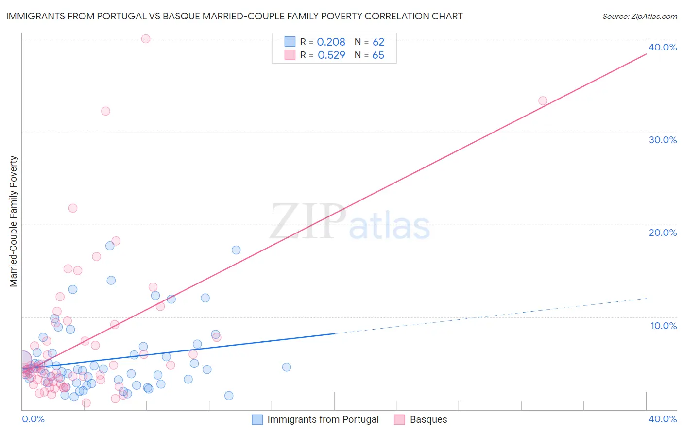 Immigrants from Portugal vs Basque Married-Couple Family Poverty