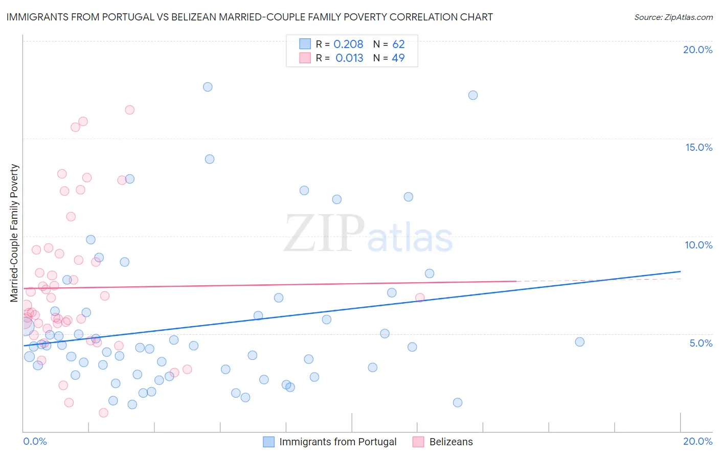 Immigrants from Portugal vs Belizean Married-Couple Family Poverty