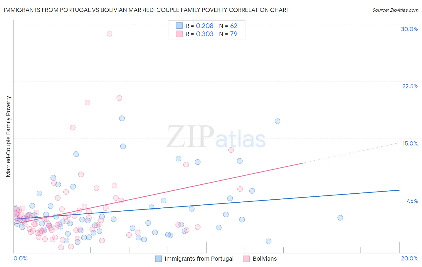 Immigrants from Portugal vs Bolivian Married-Couple Family Poverty