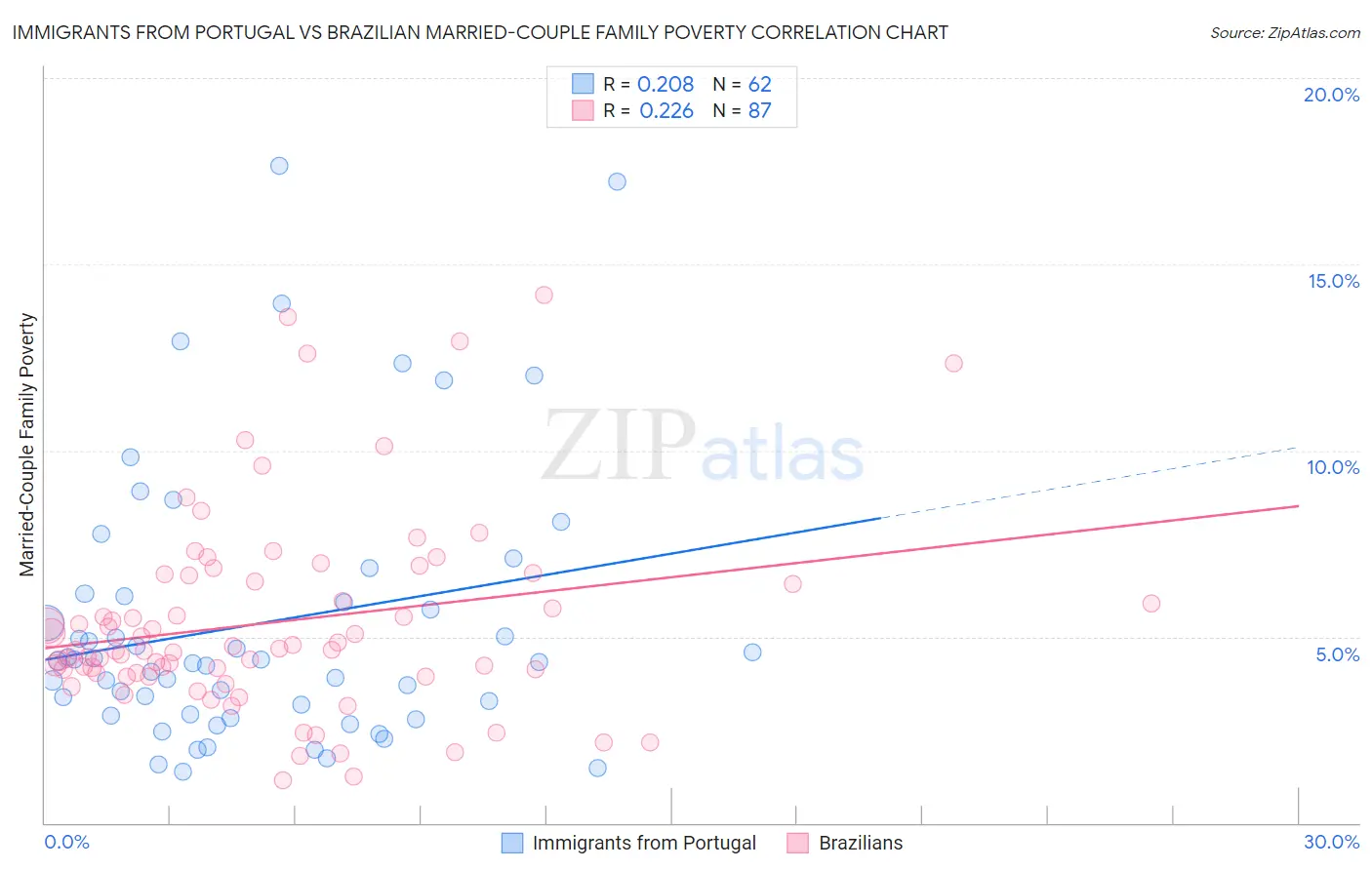 Immigrants from Portugal vs Brazilian Married-Couple Family Poverty