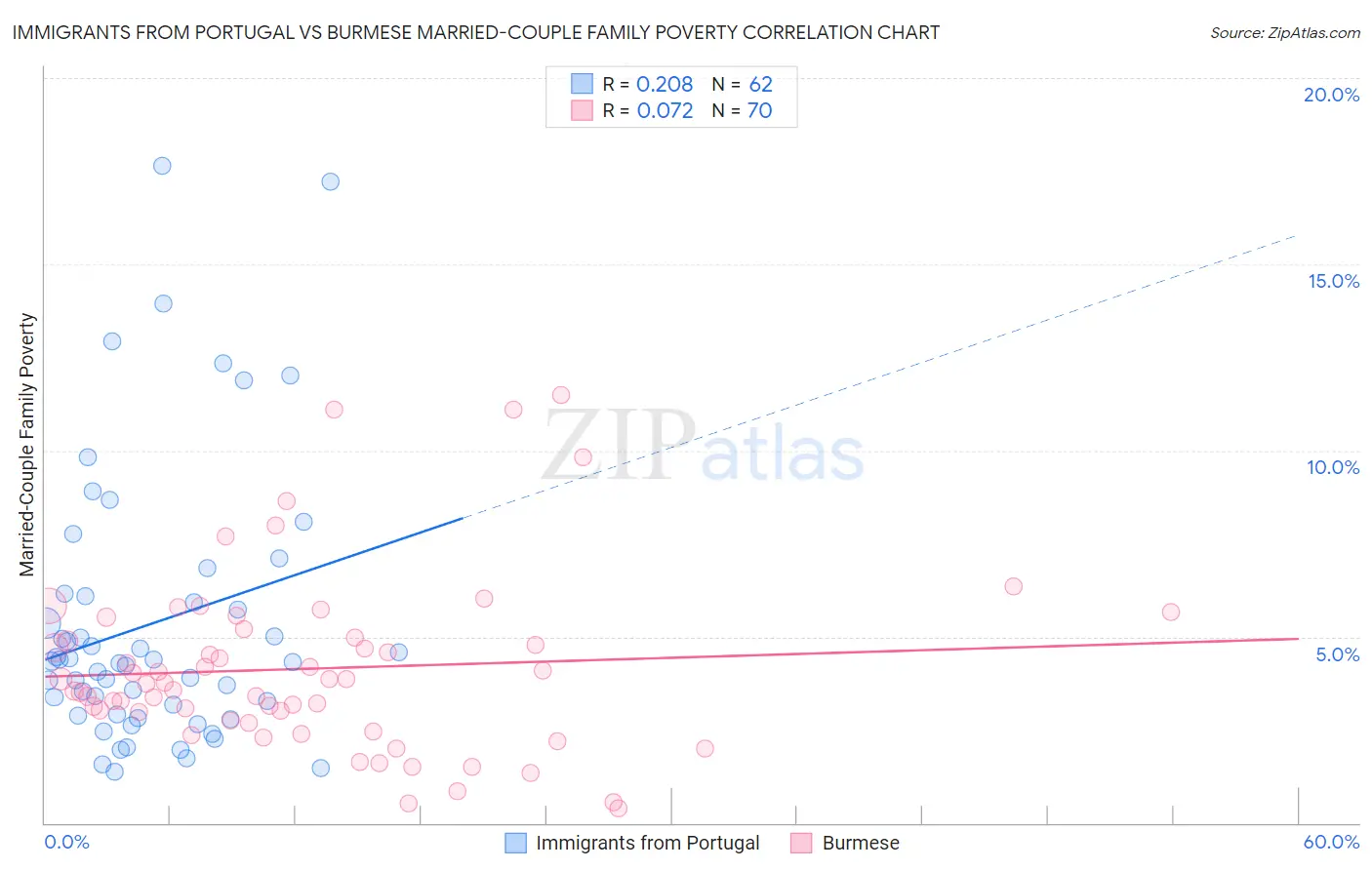 Immigrants from Portugal vs Burmese Married-Couple Family Poverty