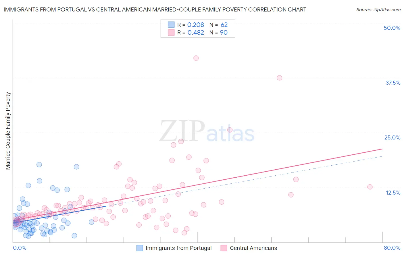 Immigrants from Portugal vs Central American Married-Couple Family Poverty