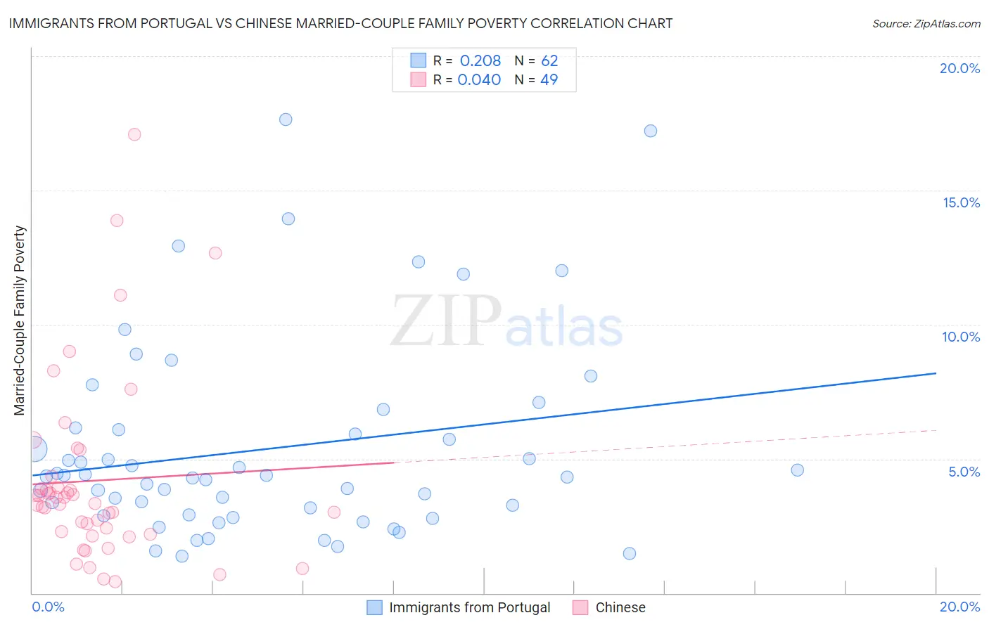 Immigrants from Portugal vs Chinese Married-Couple Family Poverty