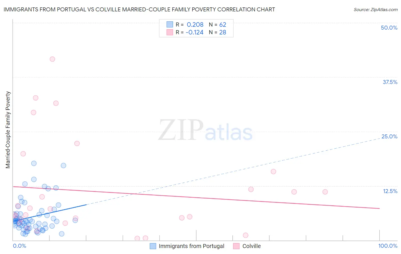 Immigrants from Portugal vs Colville Married-Couple Family Poverty