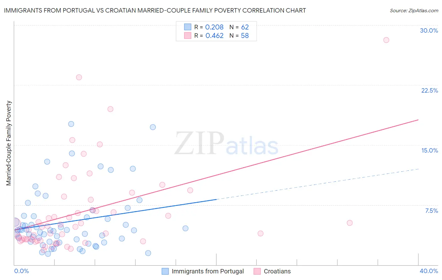 Immigrants from Portugal vs Croatian Married-Couple Family Poverty