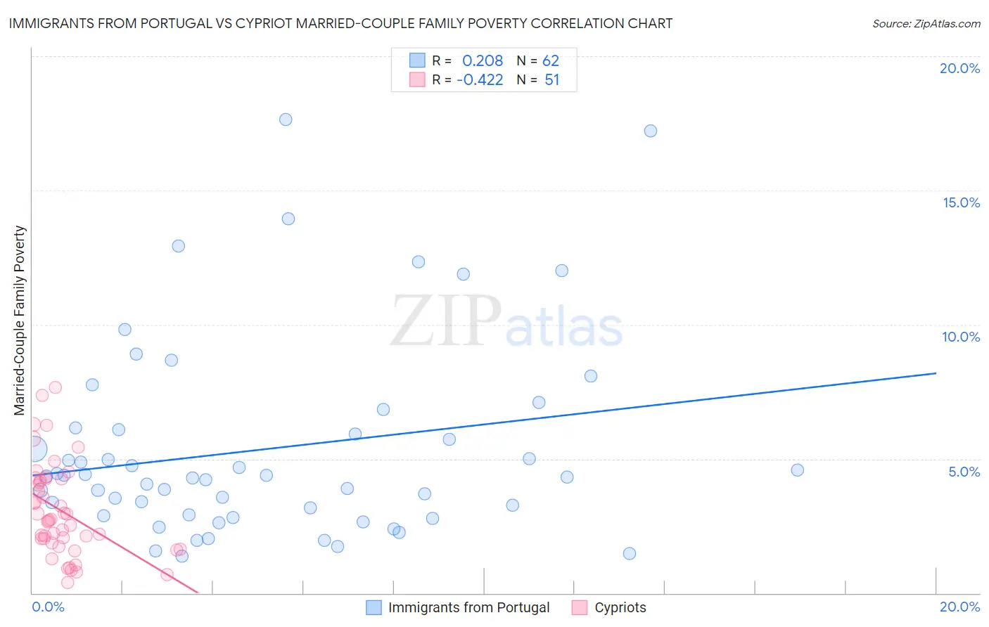 Immigrants from Portugal vs Cypriot Married-Couple Family Poverty
