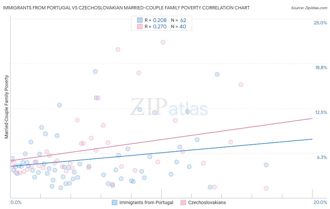 Immigrants from Portugal vs Czechoslovakian Married-Couple Family Poverty