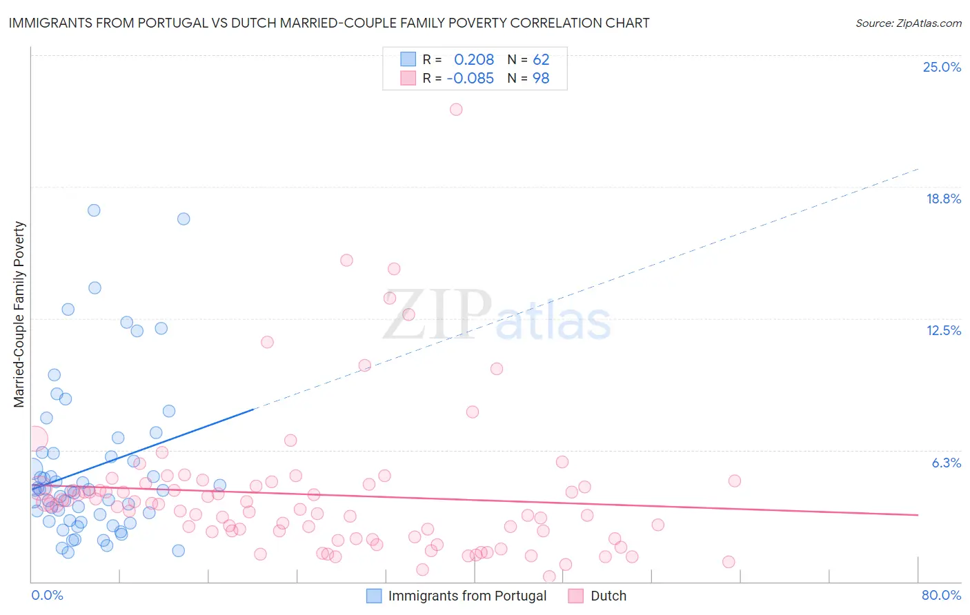 Immigrants from Portugal vs Dutch Married-Couple Family Poverty
