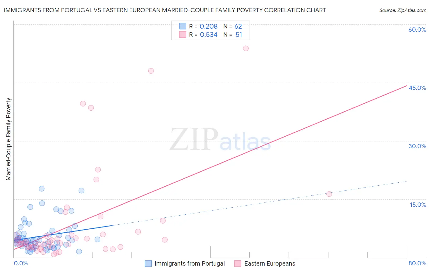 Immigrants from Portugal vs Eastern European Married-Couple Family Poverty