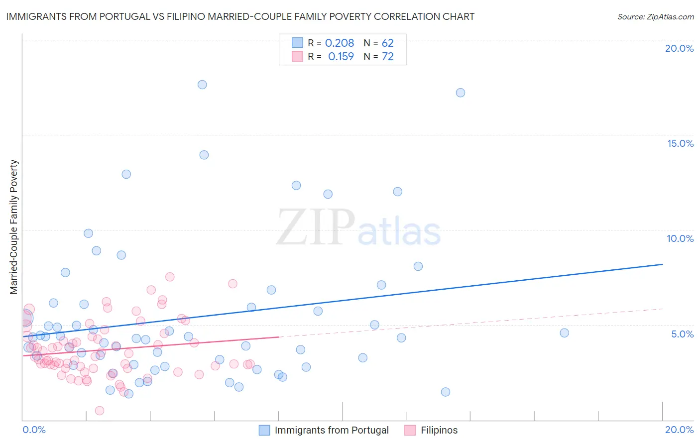 Immigrants from Portugal vs Filipino Married-Couple Family Poverty