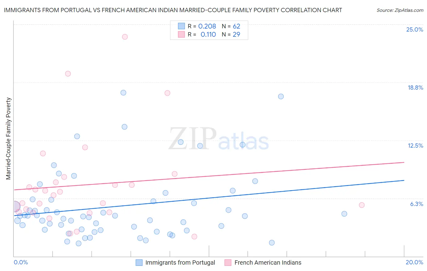 Immigrants from Portugal vs French American Indian Married-Couple Family Poverty