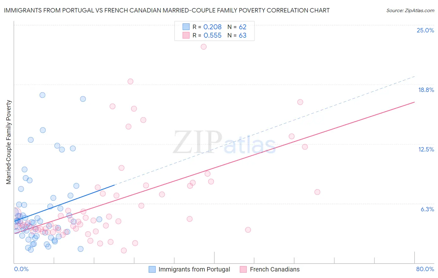 Immigrants from Portugal vs French Canadian Married-Couple Family Poverty
