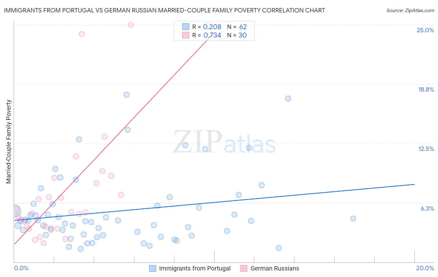 Immigrants from Portugal vs German Russian Married-Couple Family Poverty