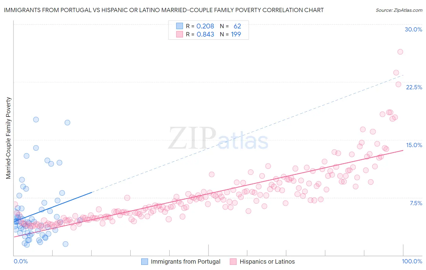 Immigrants from Portugal vs Hispanic or Latino Married-Couple Family Poverty