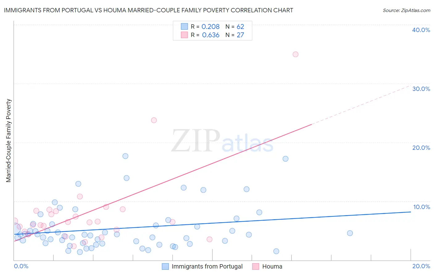 Immigrants from Portugal vs Houma Married-Couple Family Poverty