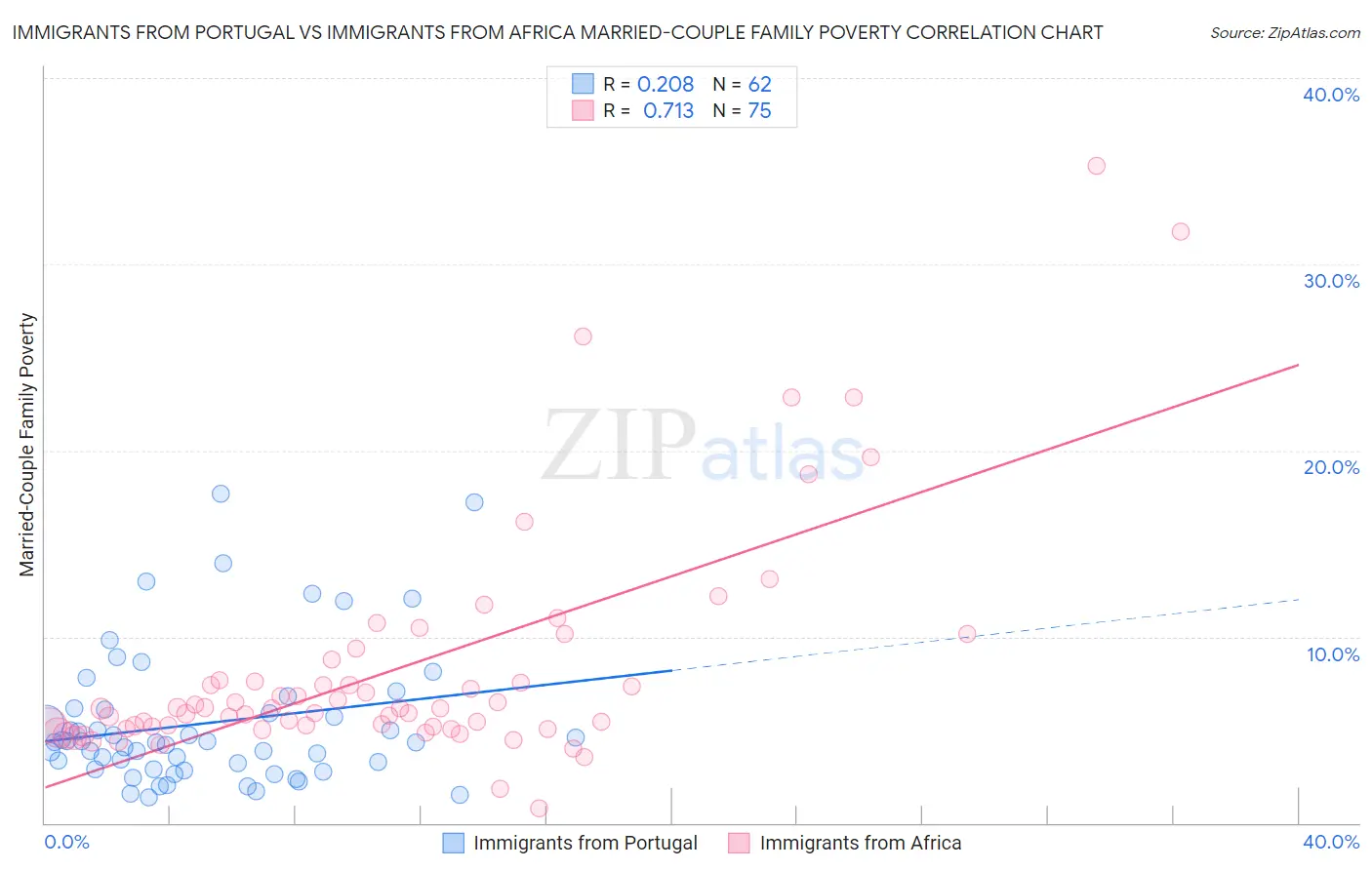 Immigrants from Portugal vs Immigrants from Africa Married-Couple Family Poverty