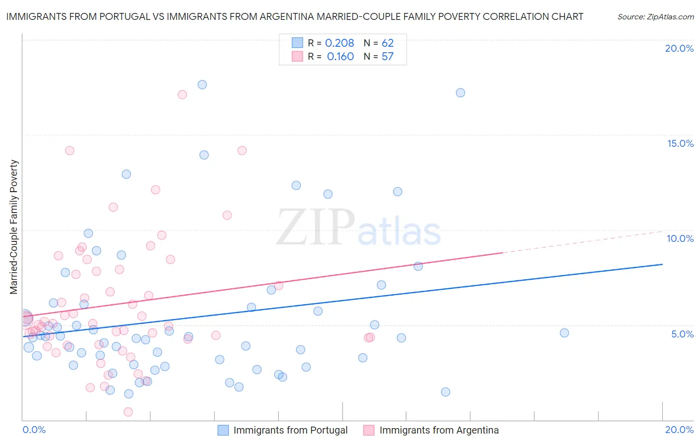 Immigrants from Portugal vs Immigrants from Argentina Married-Couple Family Poverty