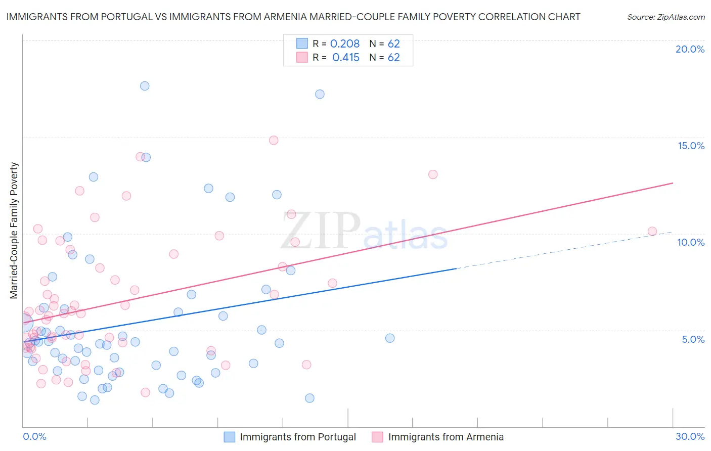 Immigrants from Portugal vs Immigrants from Armenia Married-Couple Family Poverty