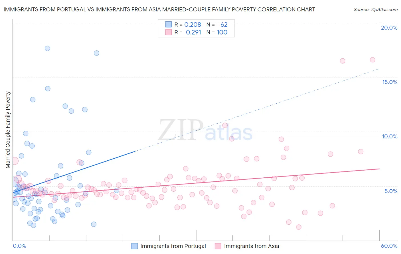 Immigrants from Portugal vs Immigrants from Asia Married-Couple Family Poverty