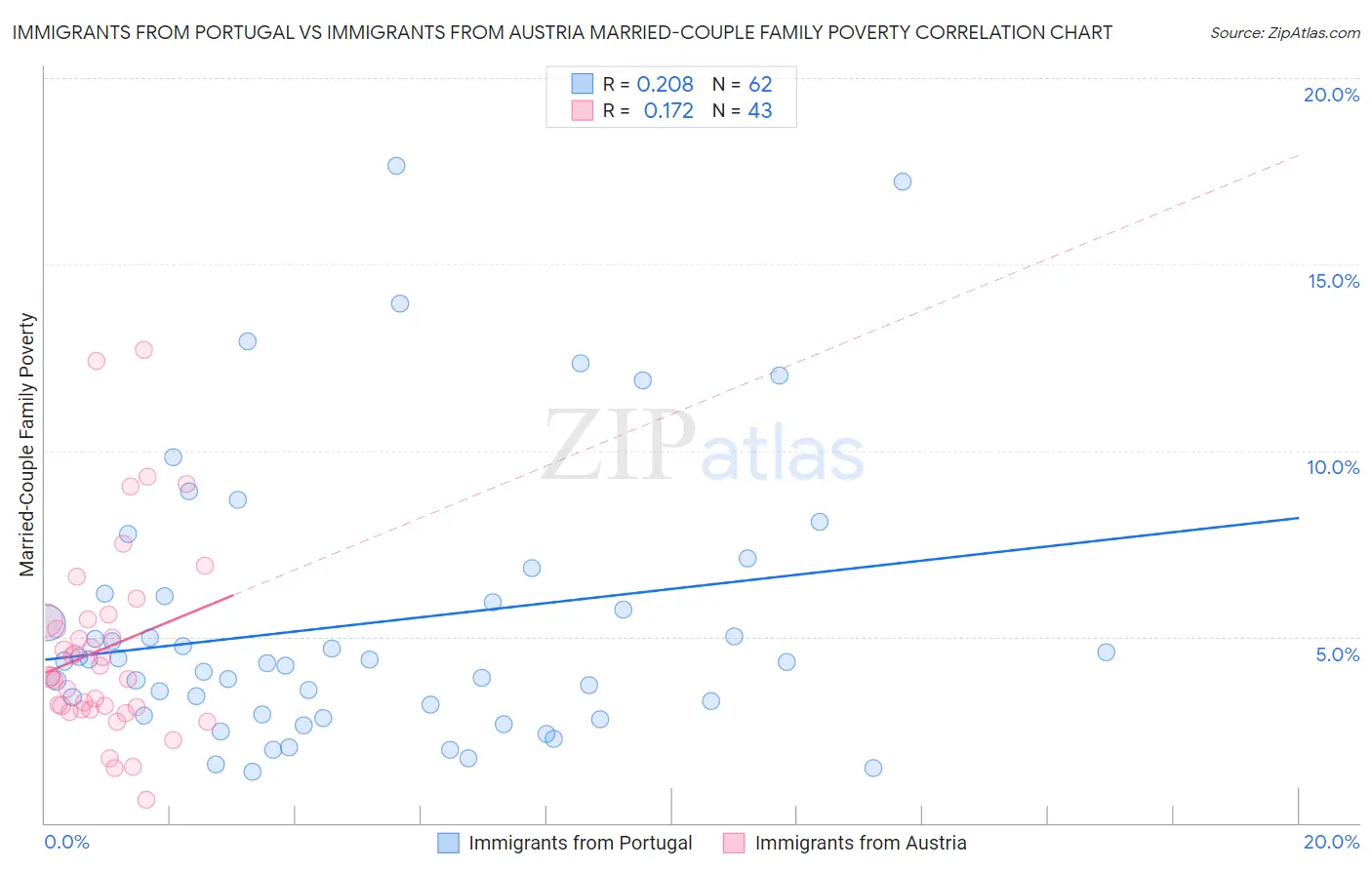 Immigrants from Portugal vs Immigrants from Austria Married-Couple Family Poverty