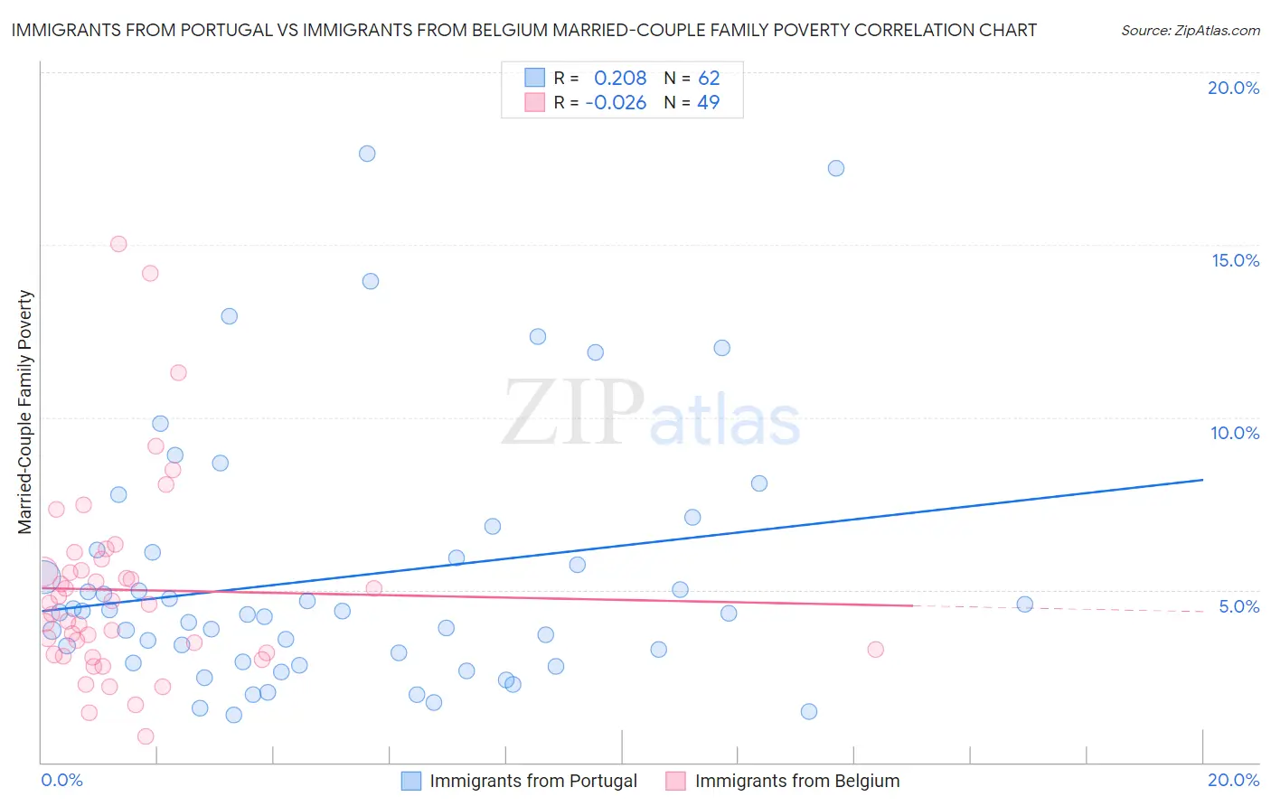 Immigrants from Portugal vs Immigrants from Belgium Married-Couple Family Poverty