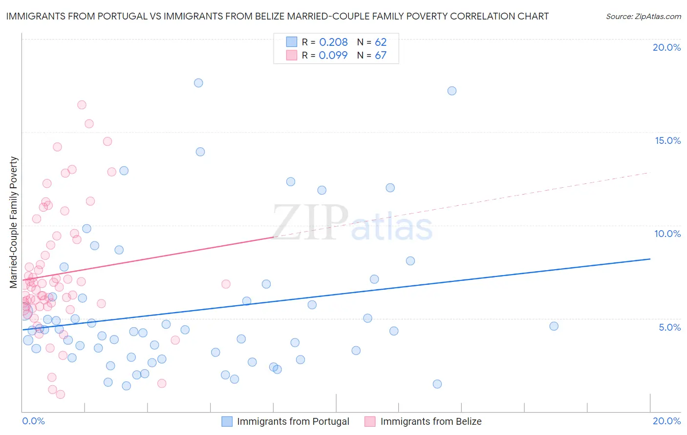 Immigrants from Portugal vs Immigrants from Belize Married-Couple Family Poverty