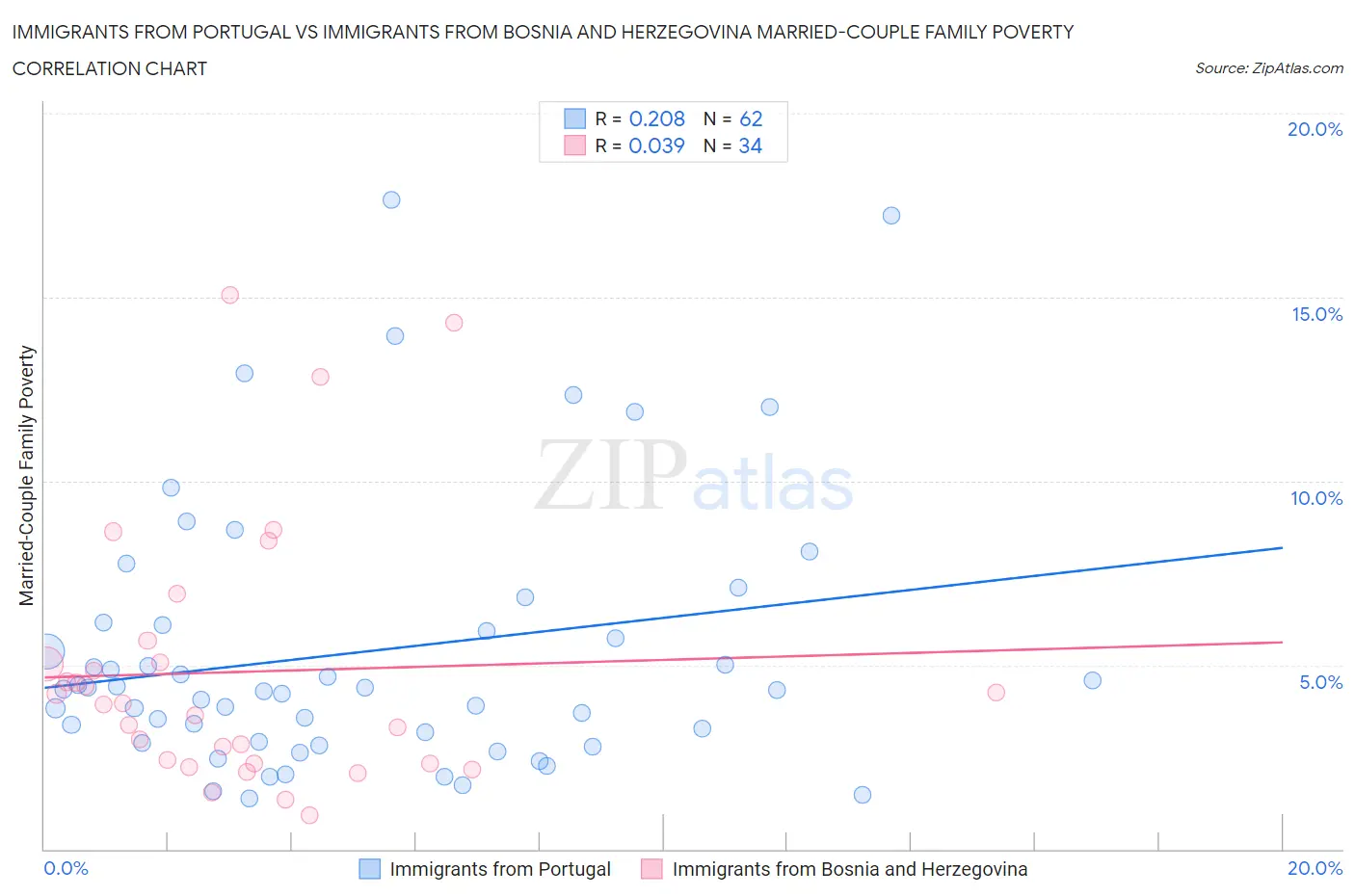 Immigrants from Portugal vs Immigrants from Bosnia and Herzegovina Married-Couple Family Poverty