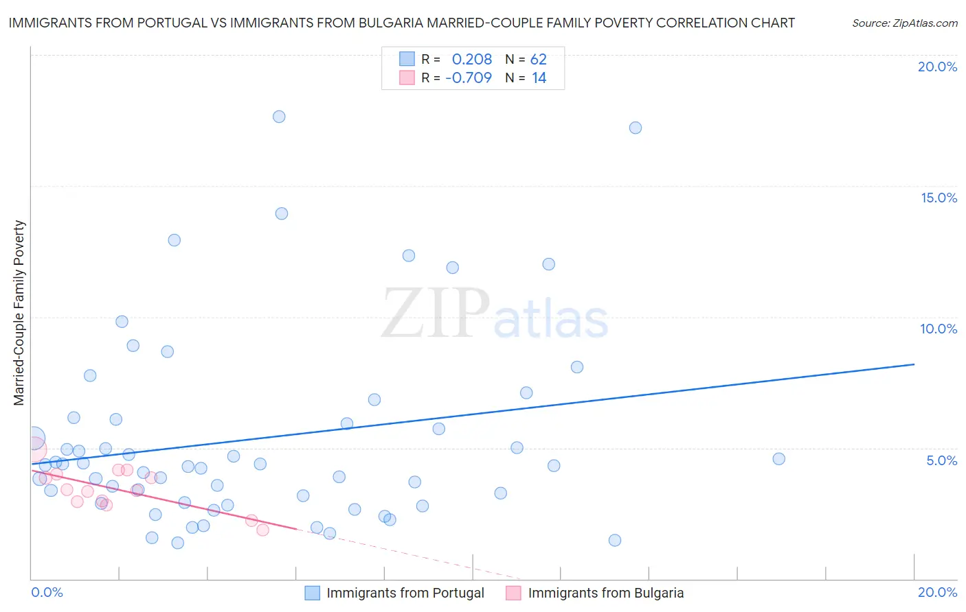 Immigrants from Portugal vs Immigrants from Bulgaria Married-Couple Family Poverty