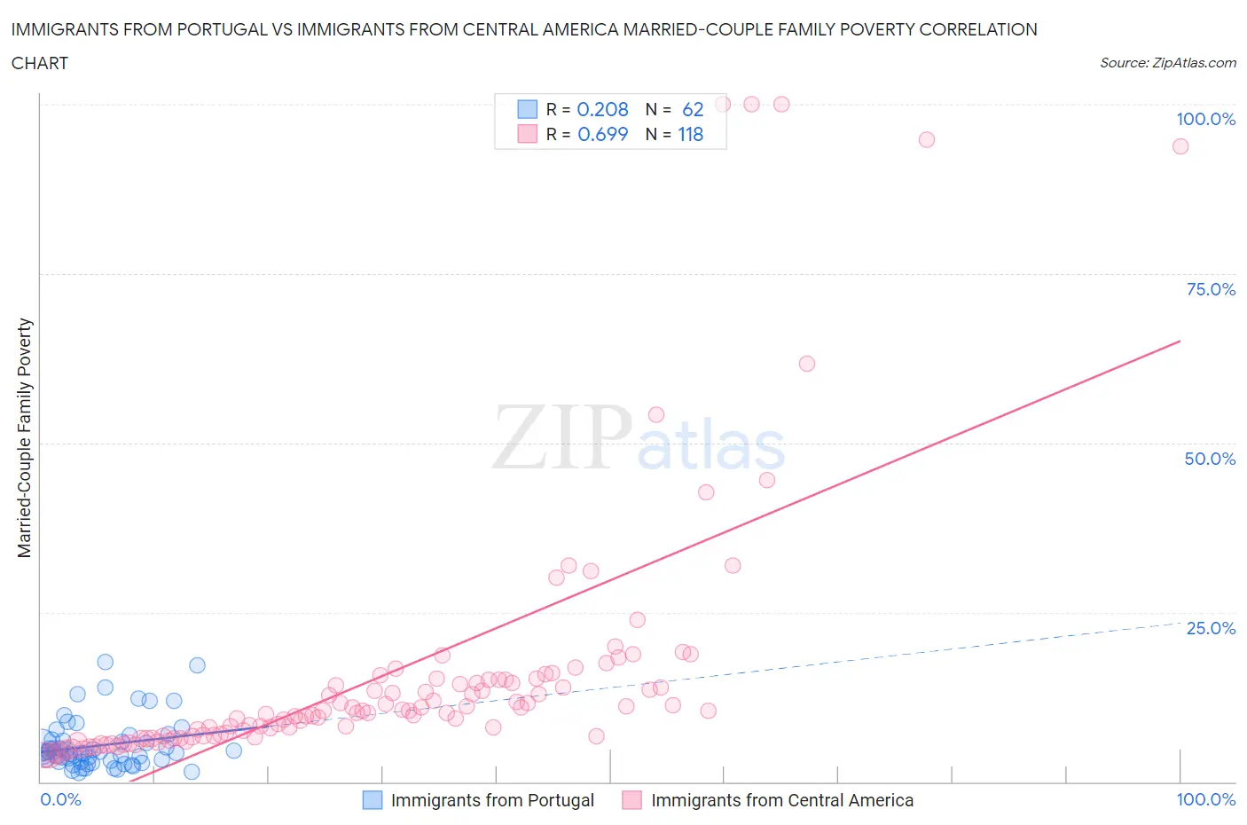 Immigrants from Portugal vs Immigrants from Central America Married-Couple Family Poverty