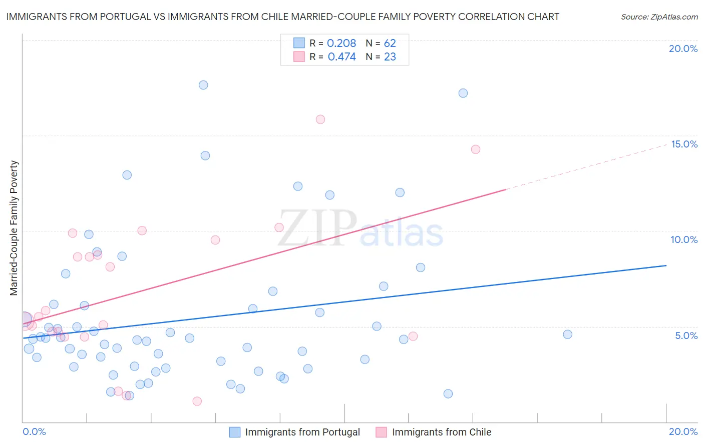 Immigrants from Portugal vs Immigrants from Chile Married-Couple Family Poverty