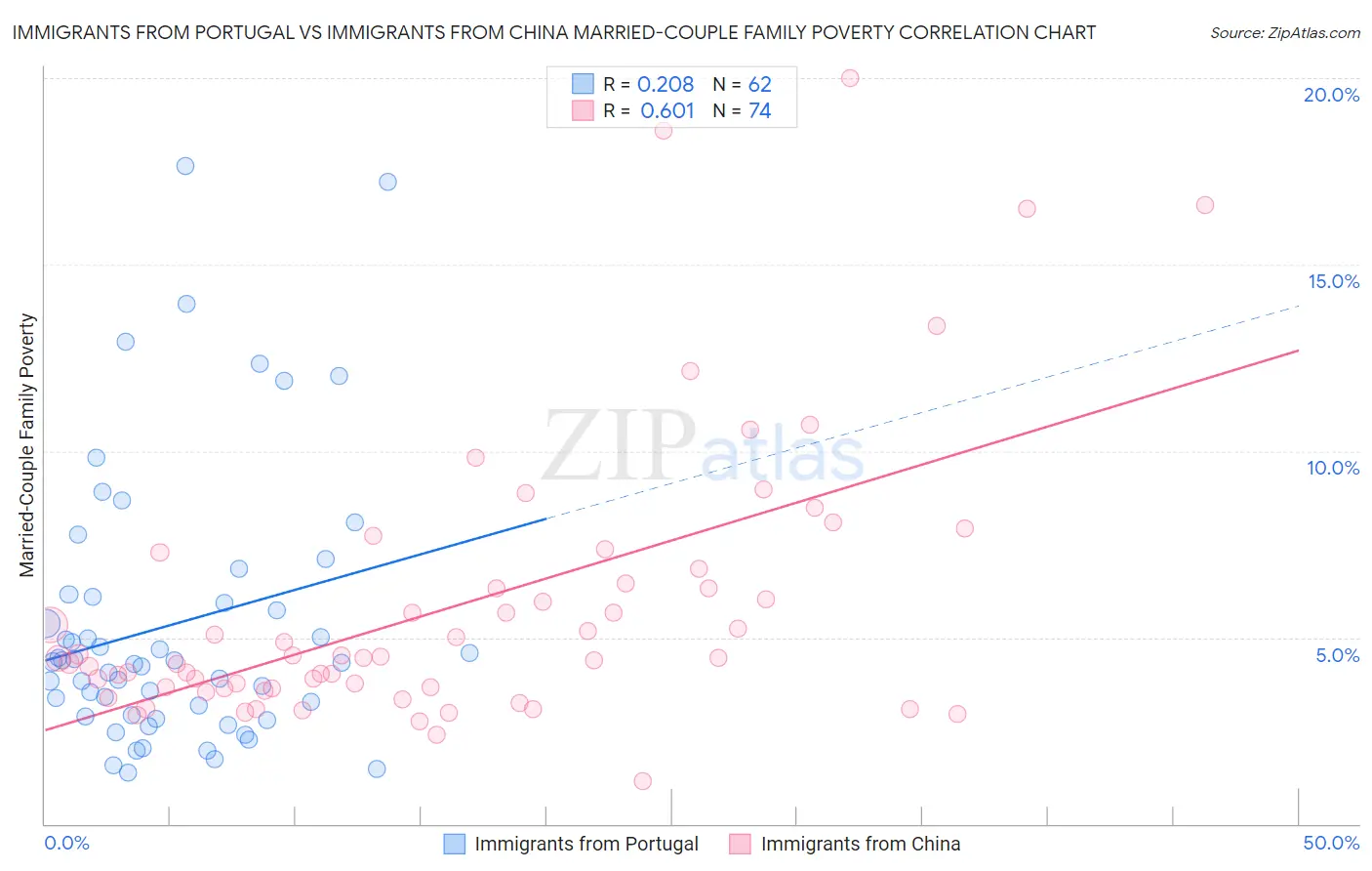 Immigrants from Portugal vs Immigrants from China Married-Couple Family Poverty