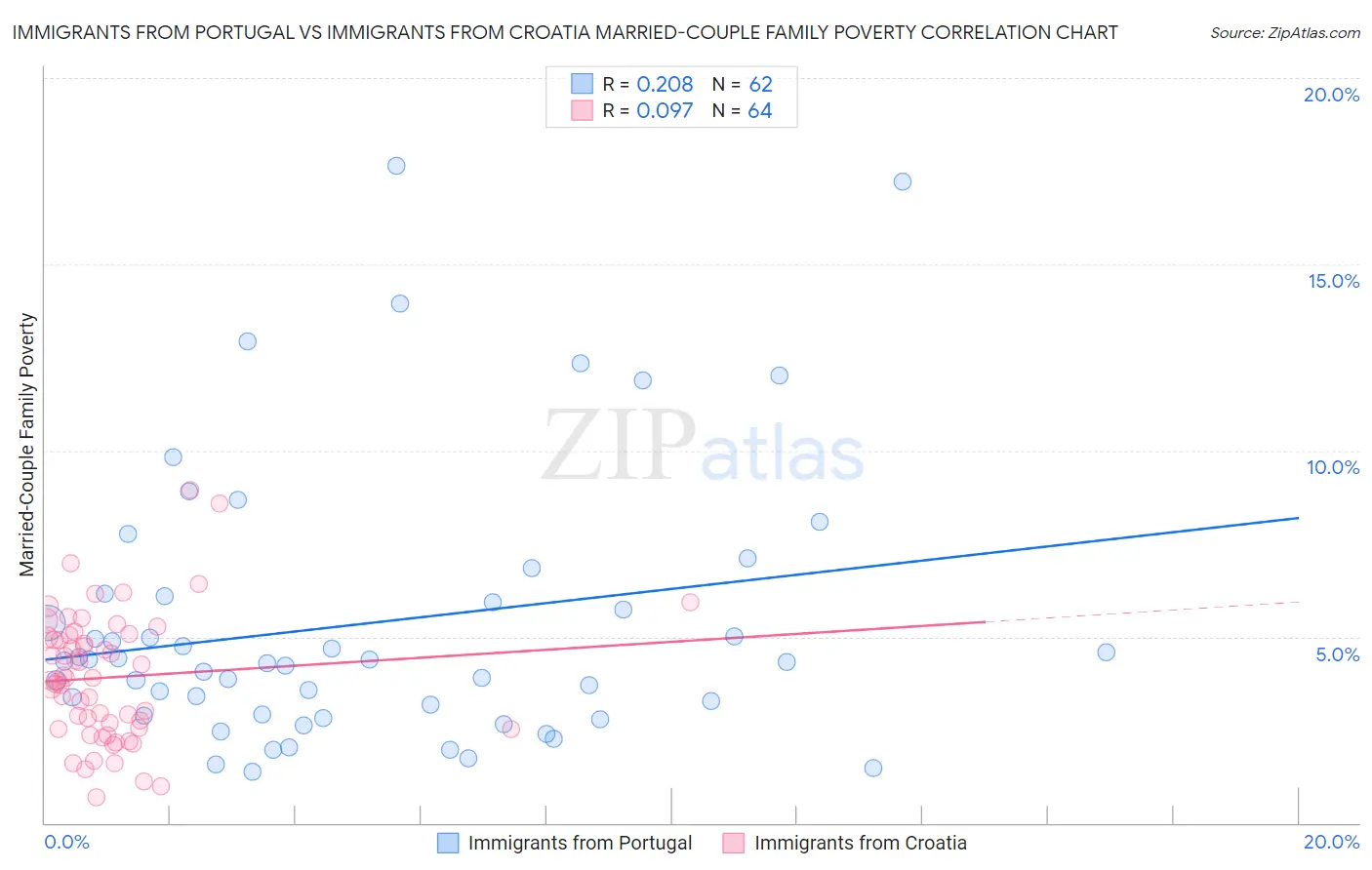 Immigrants from Portugal vs Immigrants from Croatia Married-Couple Family Poverty