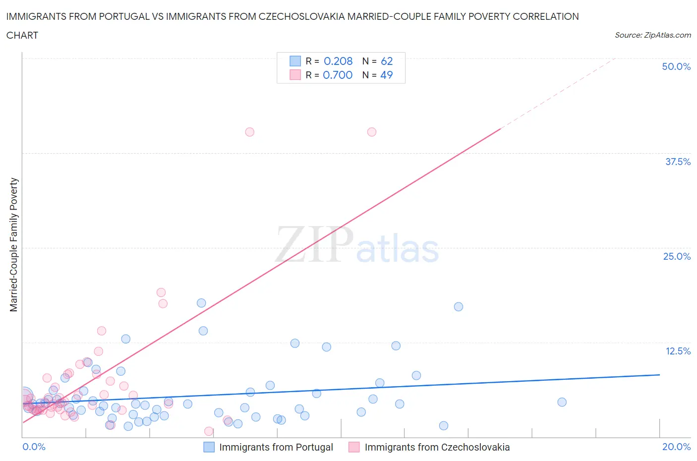 Immigrants from Portugal vs Immigrants from Czechoslovakia Married-Couple Family Poverty