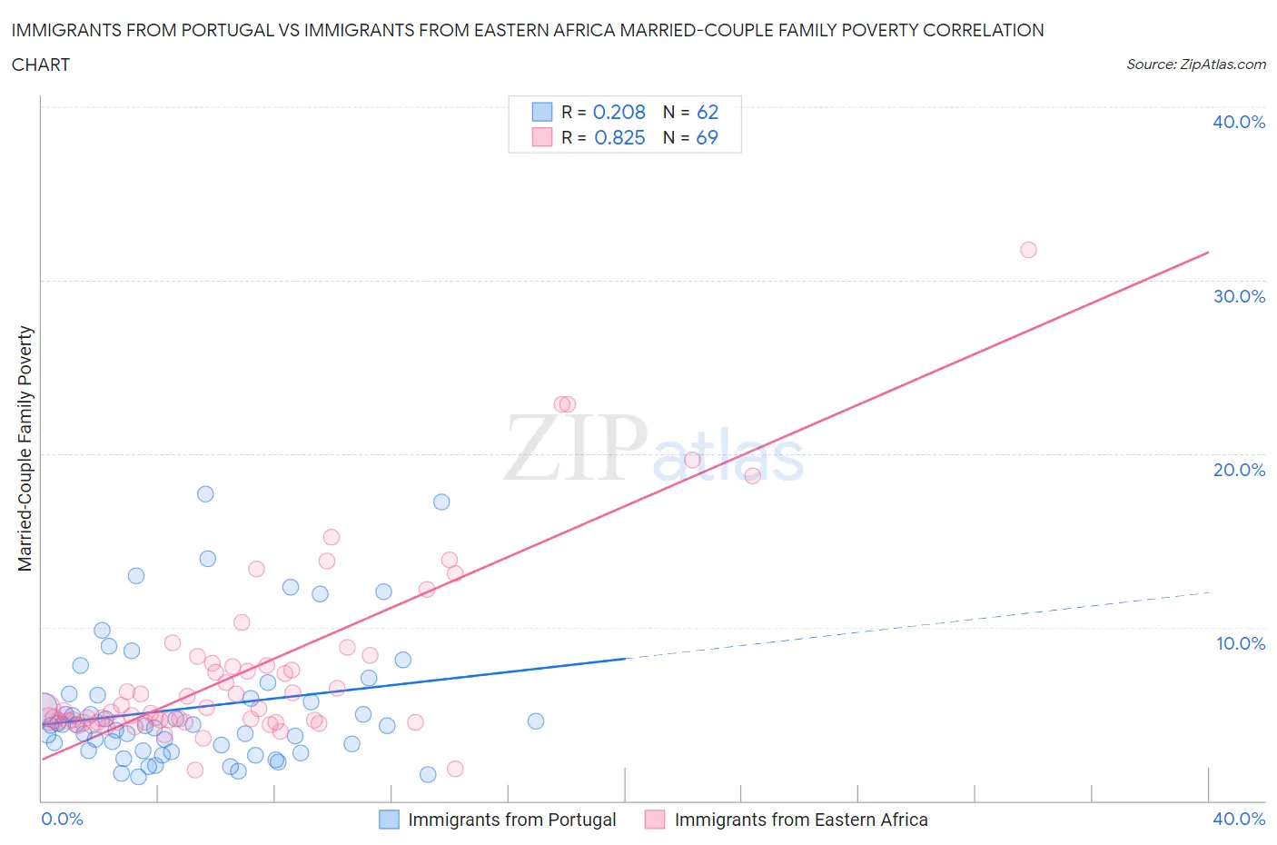 Immigrants from Portugal vs Immigrants from Eastern Africa Married-Couple Family Poverty