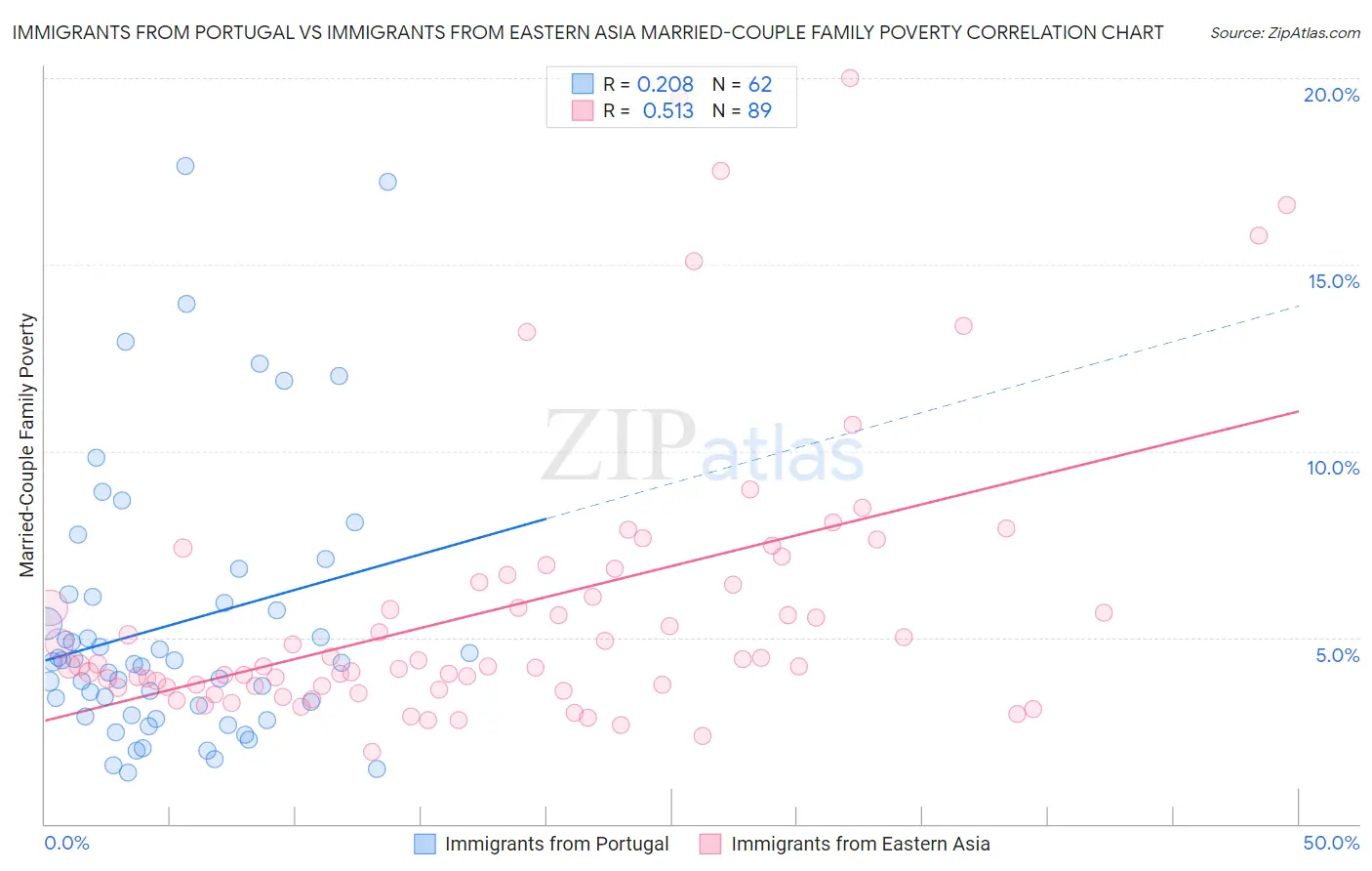 Immigrants from Portugal vs Immigrants from Eastern Asia Married-Couple Family Poverty