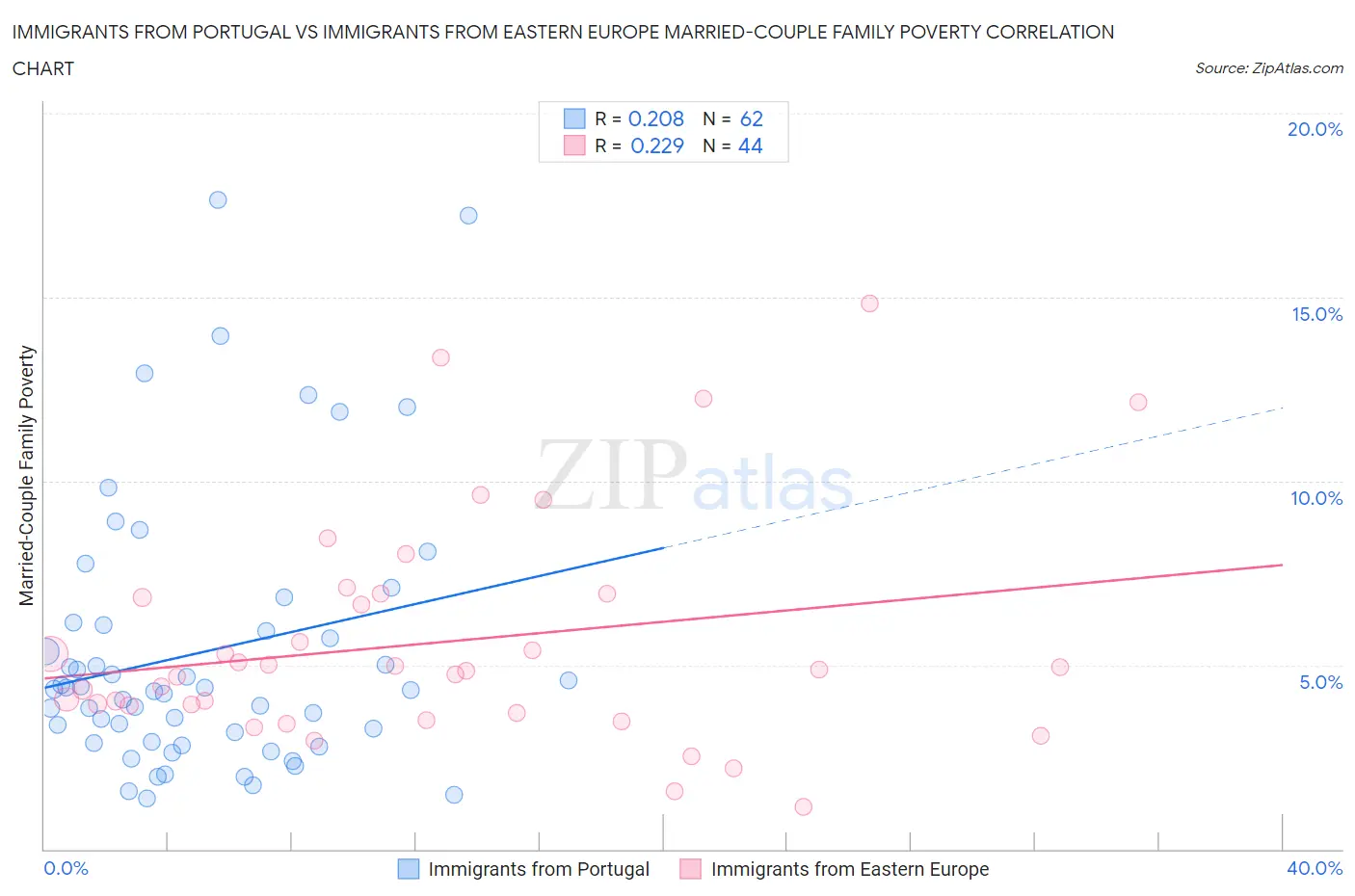 Immigrants from Portugal vs Immigrants from Eastern Europe Married-Couple Family Poverty
