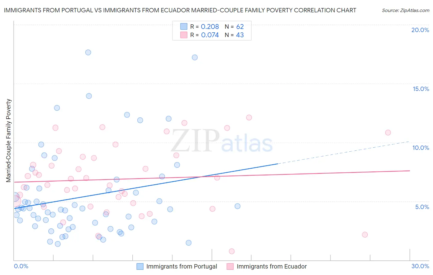 Immigrants from Portugal vs Immigrants from Ecuador Married-Couple Family Poverty