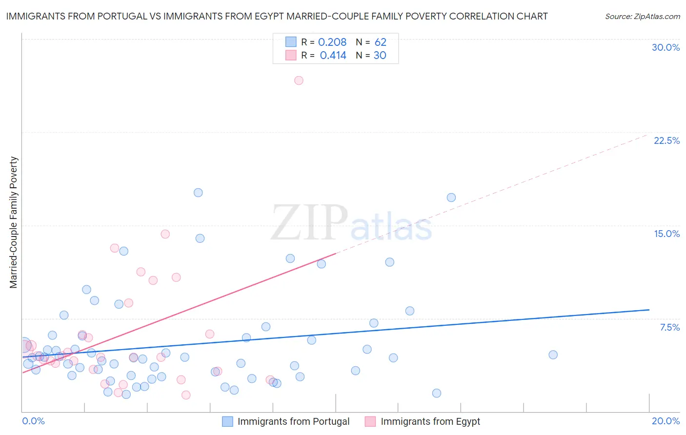 Immigrants from Portugal vs Immigrants from Egypt Married-Couple Family Poverty
