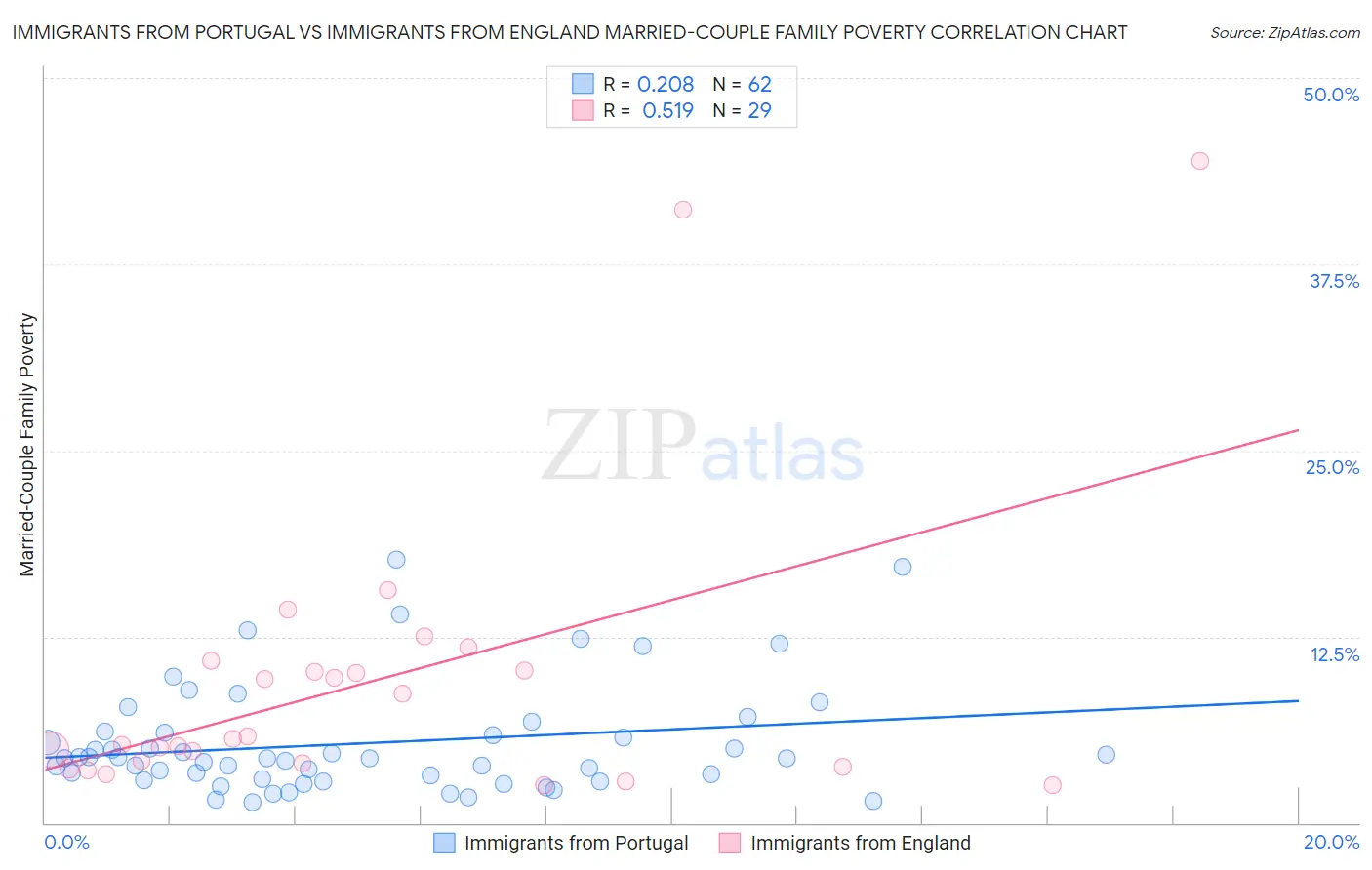 Immigrants from Portugal vs Immigrants from England Married-Couple Family Poverty