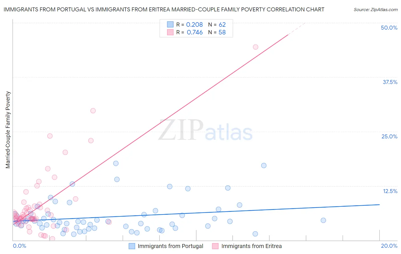 Immigrants from Portugal vs Immigrants from Eritrea Married-Couple Family Poverty