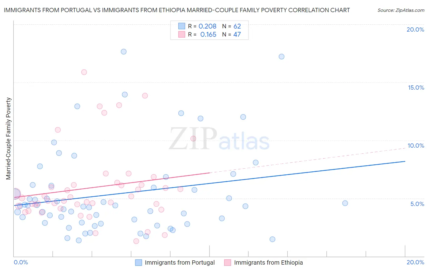 Immigrants from Portugal vs Immigrants from Ethiopia Married-Couple Family Poverty