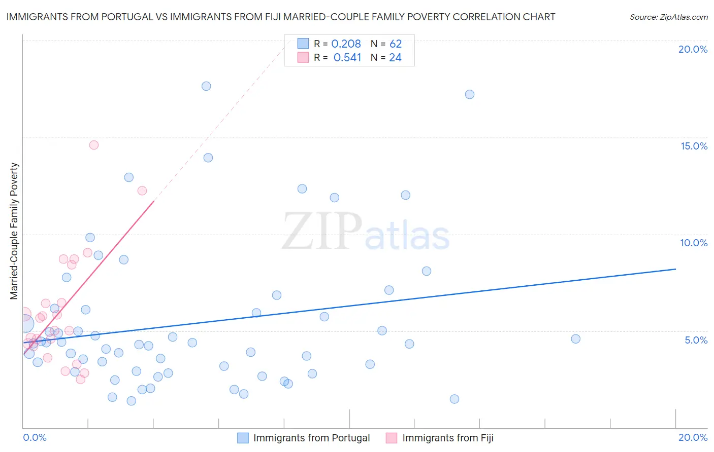 Immigrants from Portugal vs Immigrants from Fiji Married-Couple Family Poverty