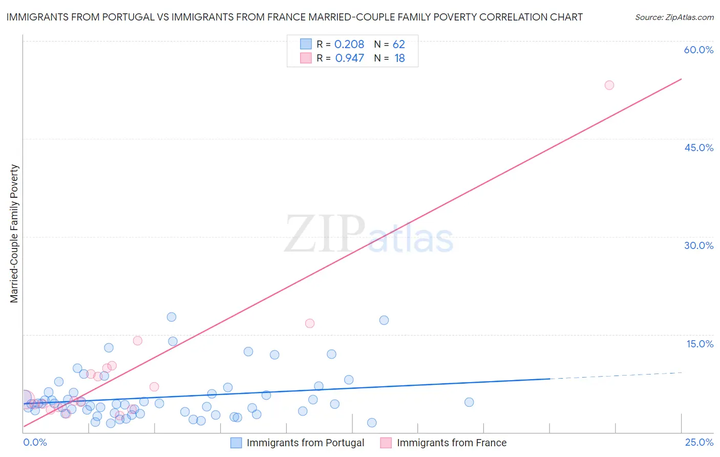 Immigrants from Portugal vs Immigrants from France Married-Couple Family Poverty