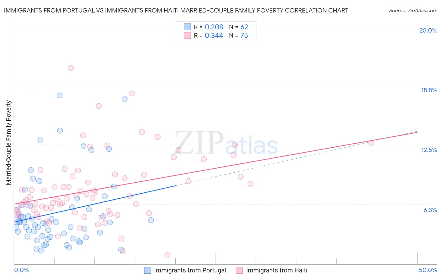 Immigrants from Portugal vs Immigrants from Haiti Married-Couple Family Poverty